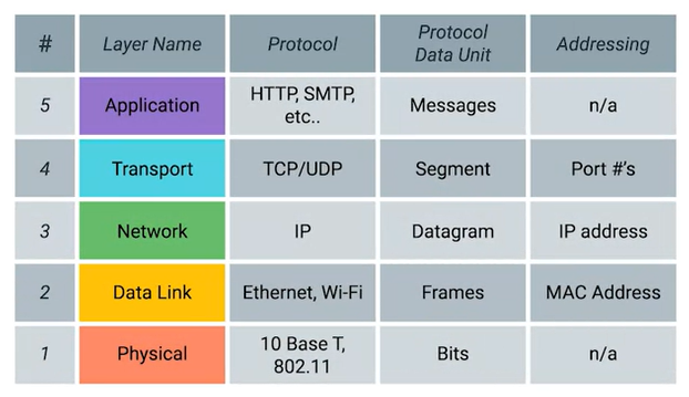 TCPIP-Five-Layer-Model