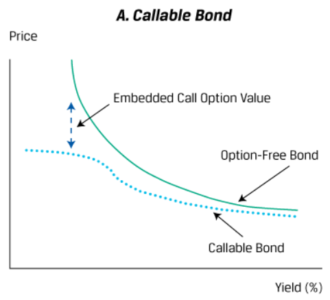 callable-bond