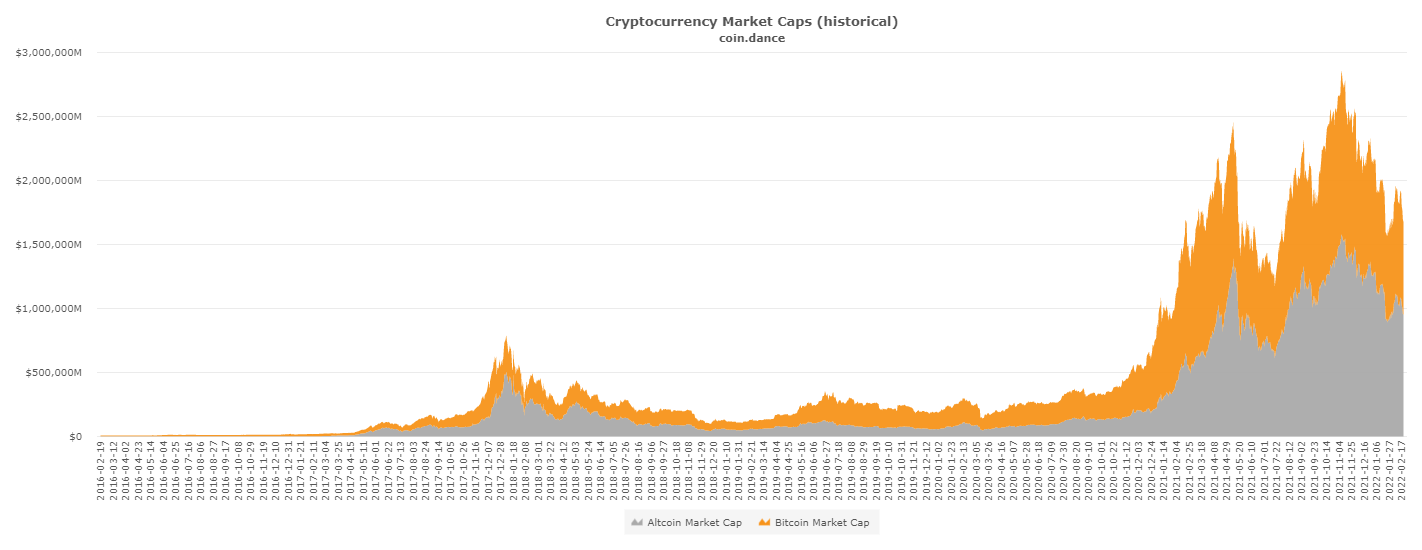 coin dance market cap historical