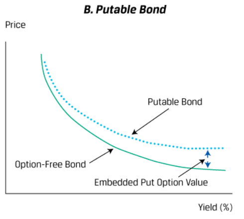 putable-bond