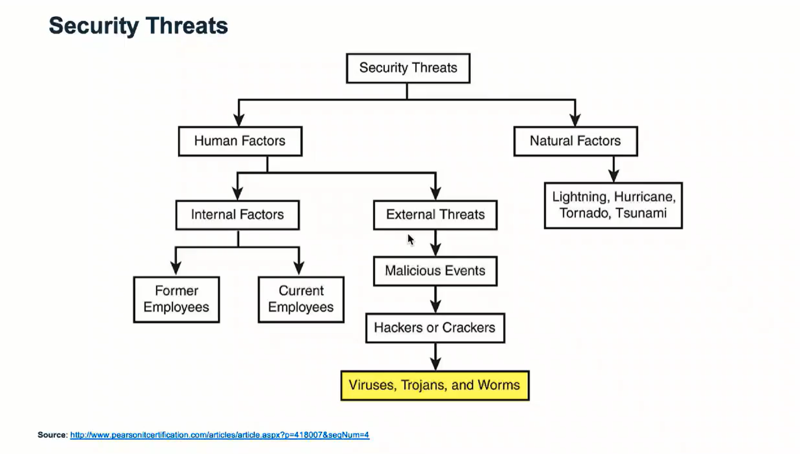 Security Threats